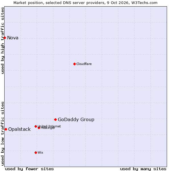 Market position of GoDaddy Group vs. Opalstack vs. Nova