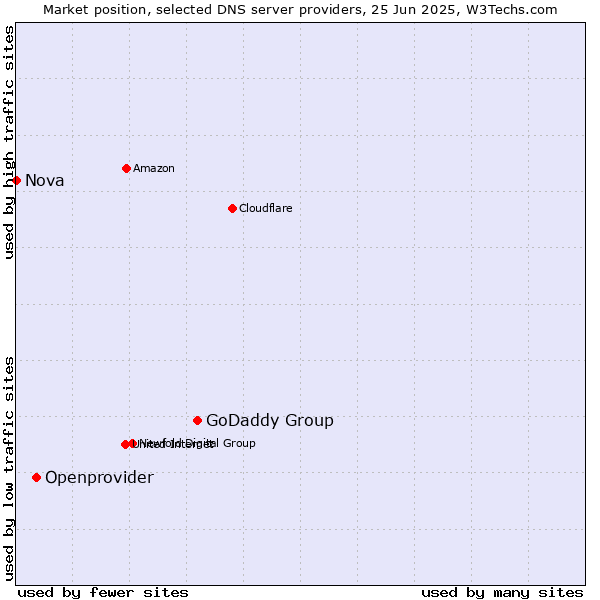 Market position of GoDaddy Group vs. Openprovider vs. Nova