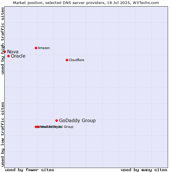 Market position of GoDaddy Group vs. Oracle vs. Nova