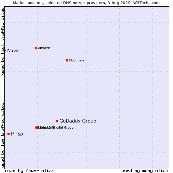 Market position of GoDaddy Group vs. PTisp vs. Nova
