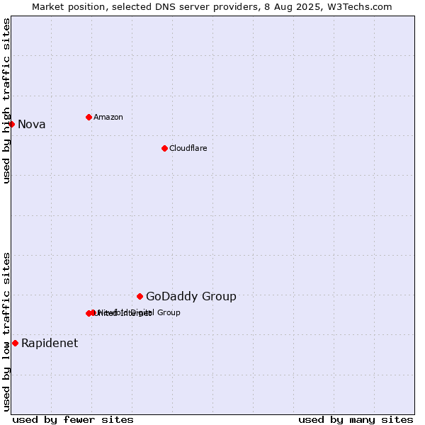 Market position of GoDaddy Group vs. Rapidenet vs. Nova