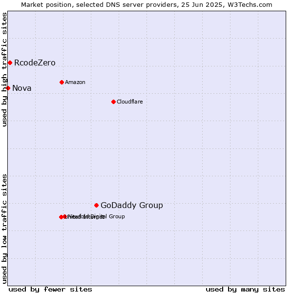 Market position of GoDaddy Group vs. RcodeZero vs. Nova