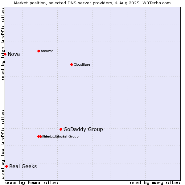 Market position of GoDaddy Group vs. Real Geeks vs. Nova