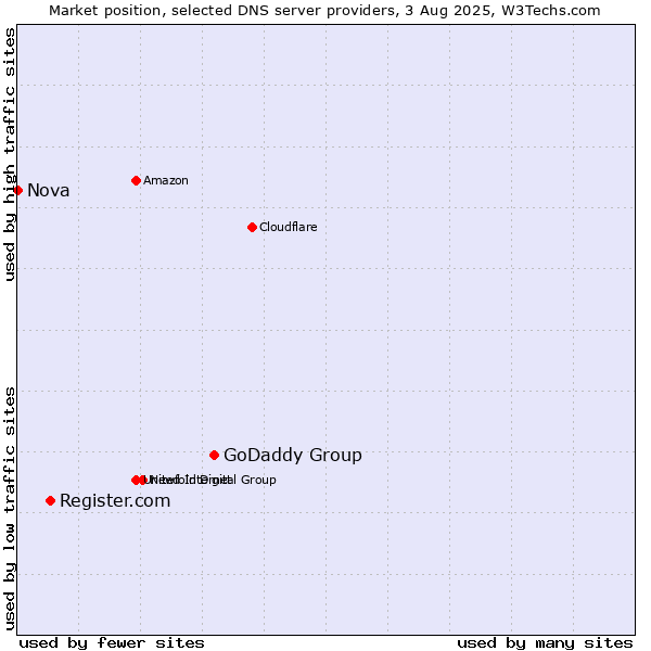 Market position of GoDaddy Group vs. Register.com vs. Nova