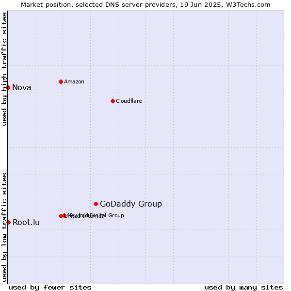 Market position of GoDaddy Group vs. Root.lu vs. Nova