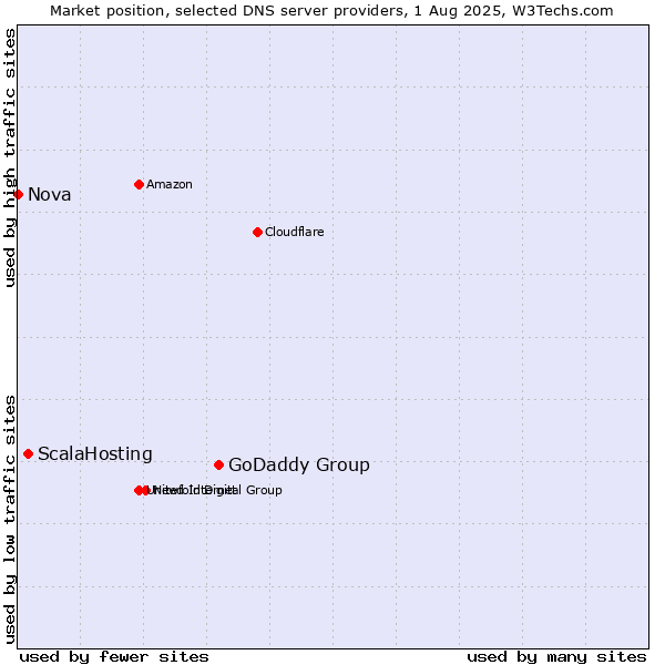 Market position of GoDaddy Group vs. ScalaHosting vs. Nova