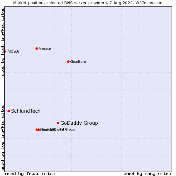Market position of GoDaddy Group vs. SchlundTech vs. Nova
