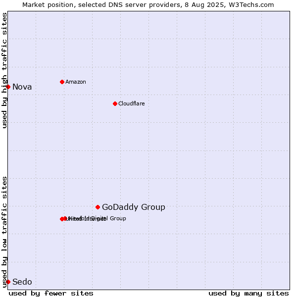 Market position of GoDaddy Group vs. Nova vs. Sedo