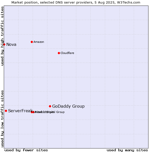 Market position of GoDaddy Group vs. ServerFreak vs. Nova