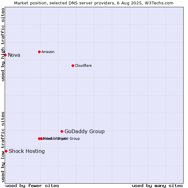 Market position of GoDaddy Group vs. Shock Hosting vs. Nova
