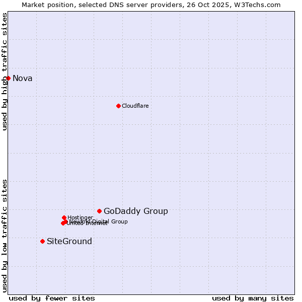 Market position of GoDaddy Group vs. SiteGround vs. Nova