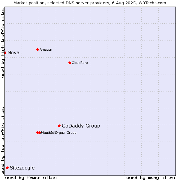 Market position of GoDaddy Group vs. Sitezoogle vs. Nova