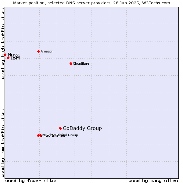 Market position of GoDaddy Group vs. IBM vs. Nova