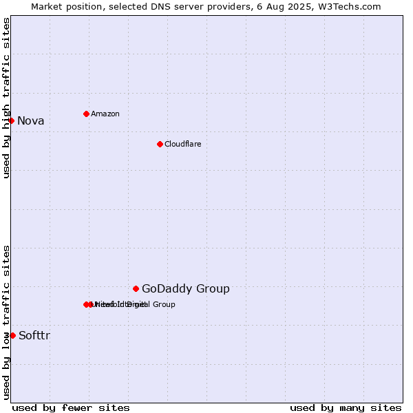 Market position of GoDaddy Group vs. Softtr vs. Nova