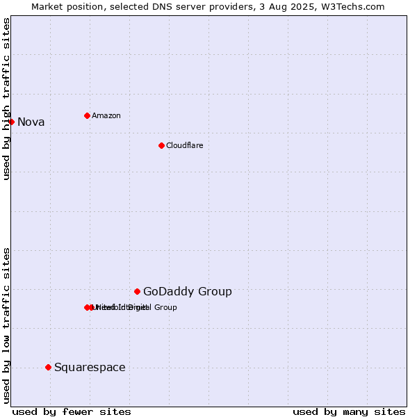 Market position of GoDaddy Group vs. Squarespace vs. Nova