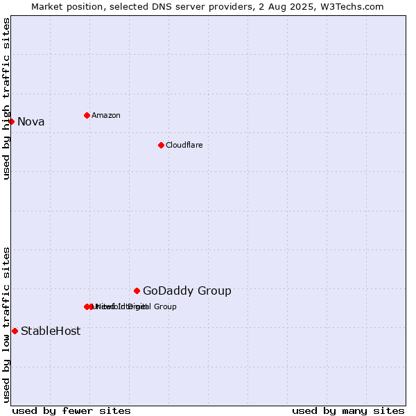 Market position of GoDaddy Group vs. StableHost vs. Nova