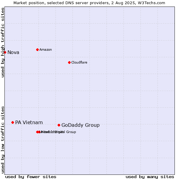 Market position of GoDaddy Group vs. PA Vietnam vs. Nova