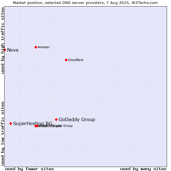 Market position of GoDaddy Group vs. SuperHosting.BG vs. Nova