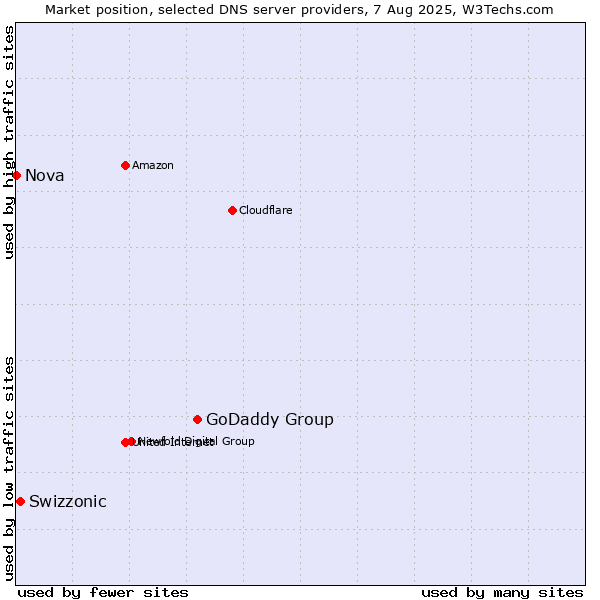 Market position of GoDaddy Group vs. Swizzonic vs. Nova