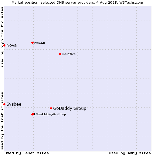 Market position of GoDaddy Group vs. Nova vs. Sysbee