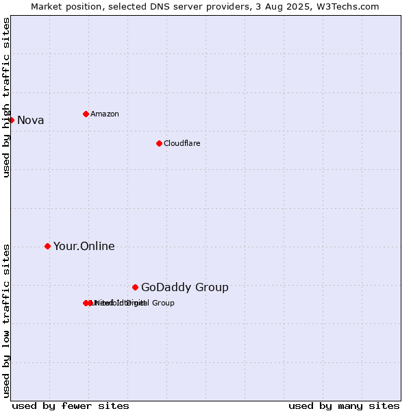 Market position of GoDaddy Group vs. Your.Online vs. Nova