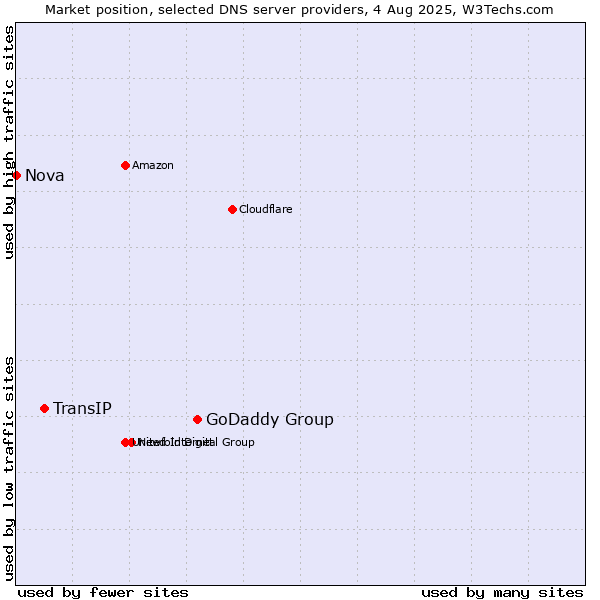 Market position of GoDaddy Group vs. TransIP vs. Nova