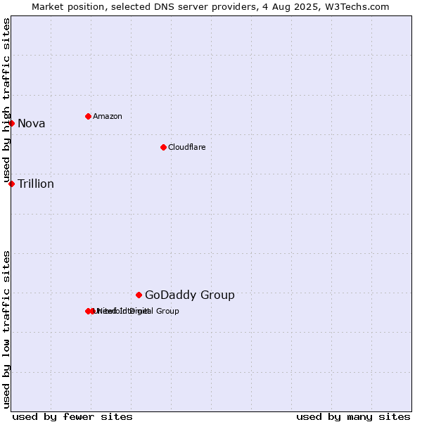 Market position of GoDaddy Group vs. Nova vs. Trillion