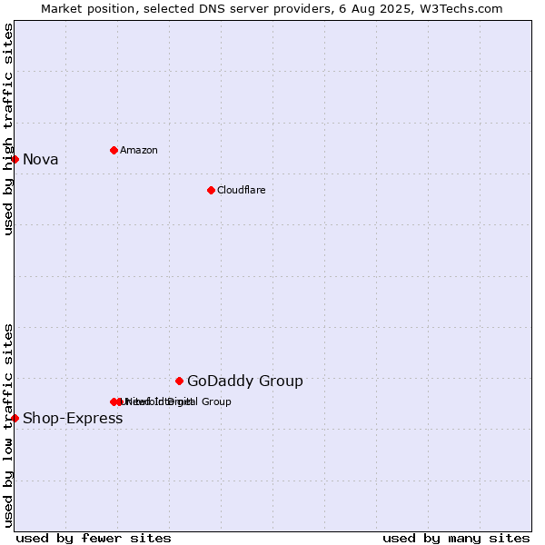 Market position of GoDaddy Group vs. Nova vs. Shop-Express