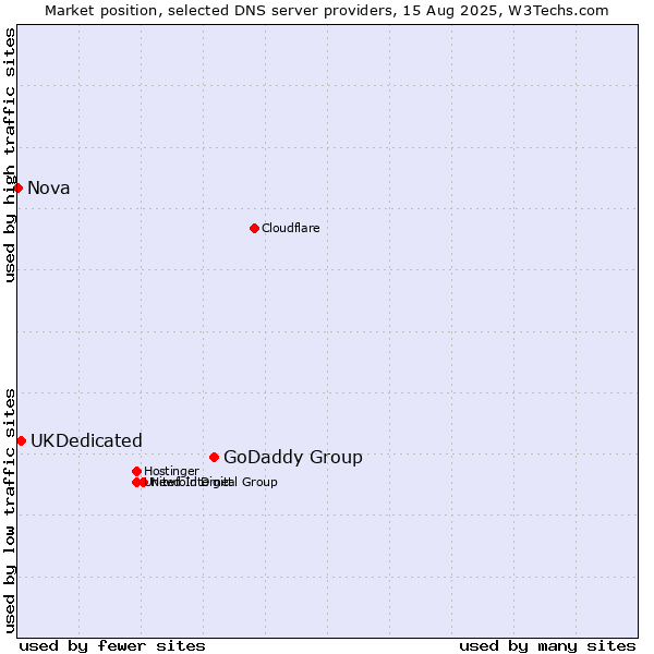 Market position of GoDaddy Group vs. UKDedicated vs. Nova