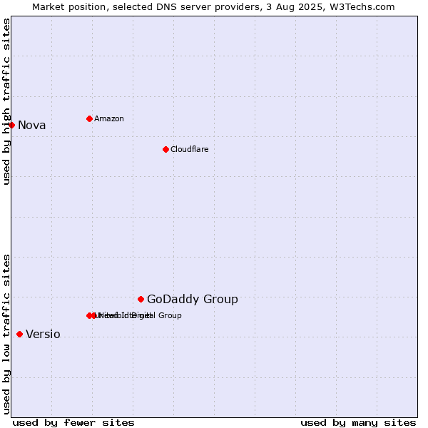 Market position of GoDaddy Group vs. Versio vs. Nova