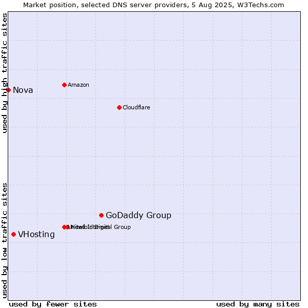 Market position of GoDaddy Group vs. VHosting vs. Nova