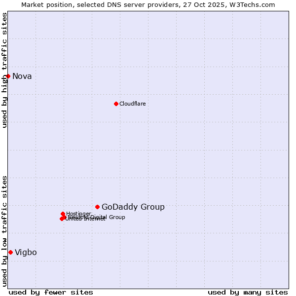 Market position of GoDaddy Group vs. Vigbo vs. Nova