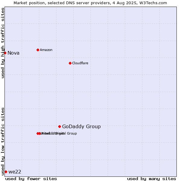 Market position of GoDaddy Group vs. we22 vs. Nova