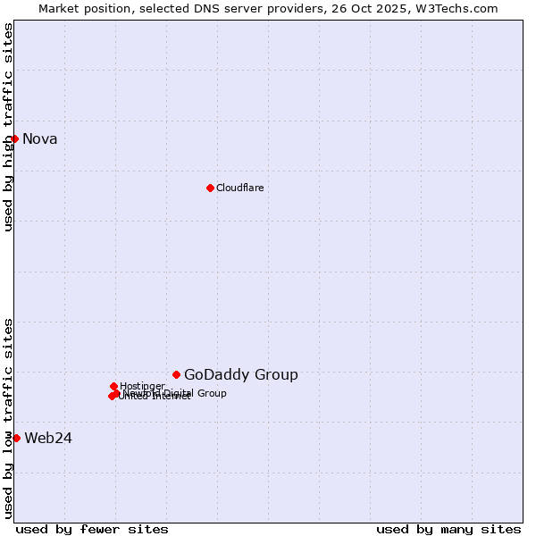 Market position of GoDaddy Group vs. Web24 vs. Nova