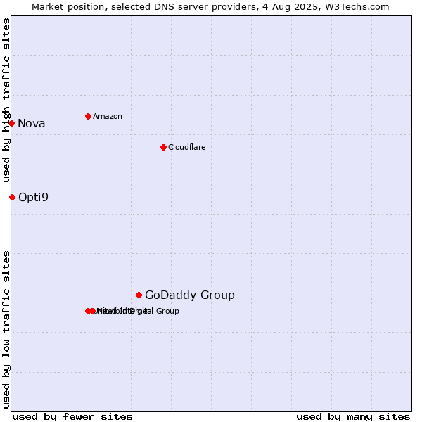 Market position of GoDaddy Group vs. Opti9 vs. Nova