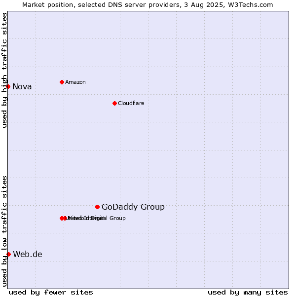 Market position of GoDaddy Group vs. Web.de vs. Nova