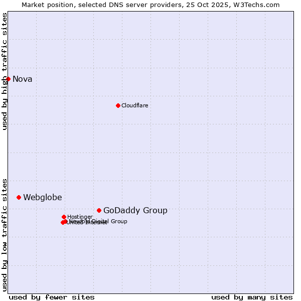 Market position of GoDaddy Group vs. Webglobe vs. Nova