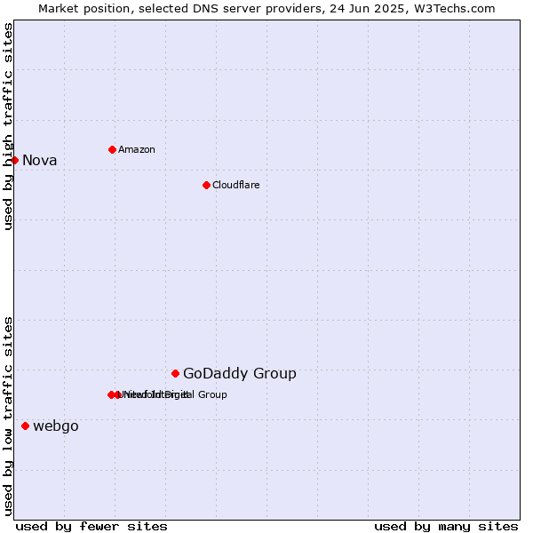 Market position of GoDaddy Group vs. webgo vs. Nova