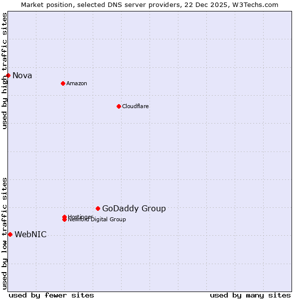 Market position of GoDaddy Group vs. WebNIC vs. Nova