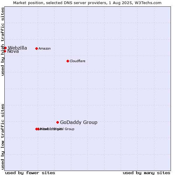 Market position of GoDaddy Group vs. Webzilla vs. Nova
