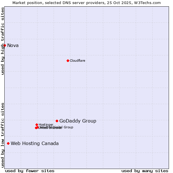 Market position of GoDaddy Group vs. Web Hosting Canada vs. Nova