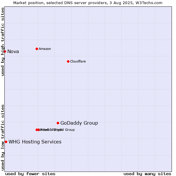 Market position of GoDaddy Group vs. WHG Hosting Services vs. Nova