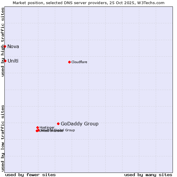 Market position of GoDaddy Group vs. Uniti vs. Nova