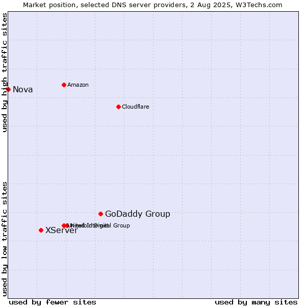 Market position of GoDaddy Group vs. XServer vs. Nova