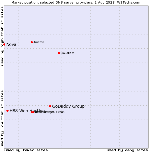 Market position of GoDaddy Group vs. H88 Web Hosting vs. Nova