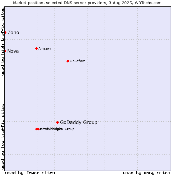 Market position of GoDaddy Group vs. Zoho vs. Nova