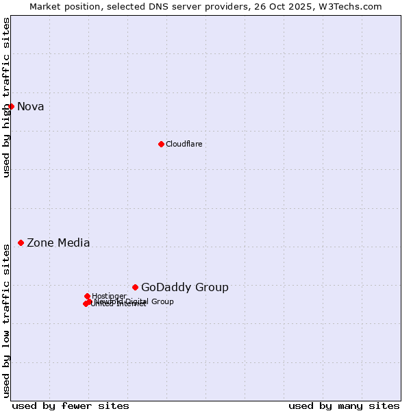 Market position of GoDaddy Group vs. Zone Media vs. Nova