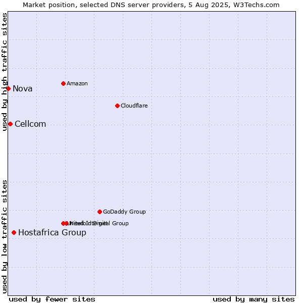 Market position of Hostafrica Group vs. Cellcom vs. Nova