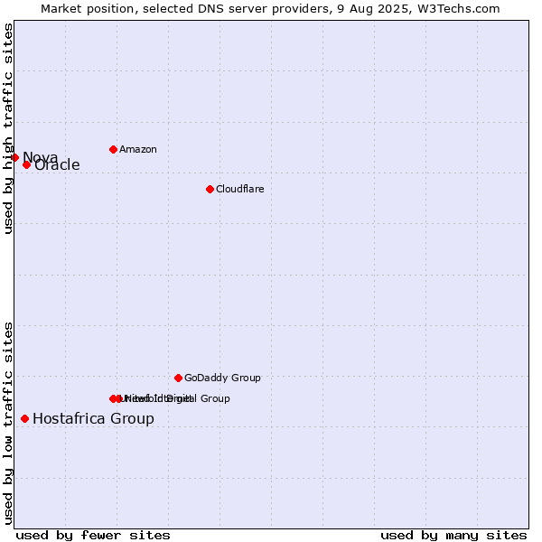 Market position of Oracle vs. Hostafrica Group vs. Nova