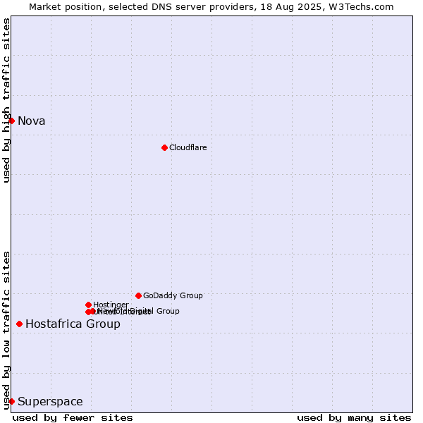 Market position of Hostafrica Group vs. Superspace vs. Nova